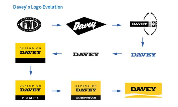 Davey's logo evolution