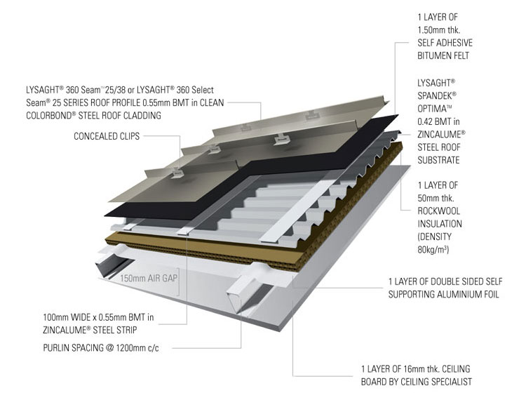 Roofing Solution for Lysaght® 360 Seam™