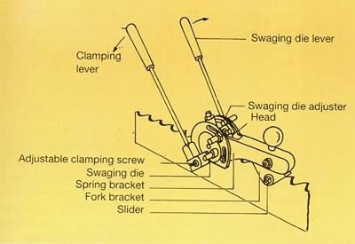 Principle features of manual swaging apparatus.